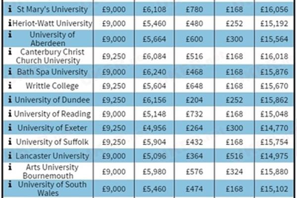 英国留学费用是多少(2020年英国留学费用)?
