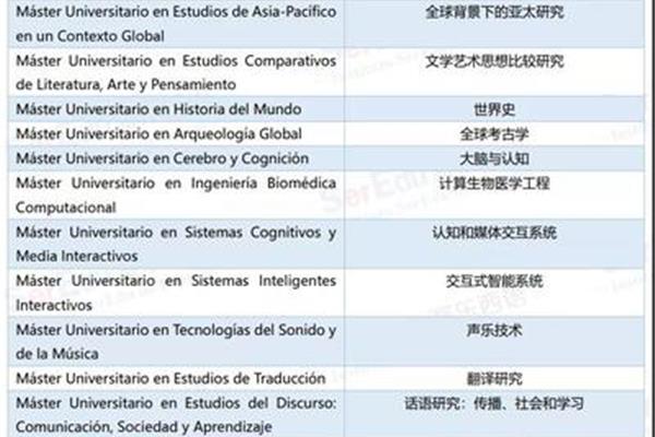 西班牙硕士留学申请指南(北京越洋科技有限公司)