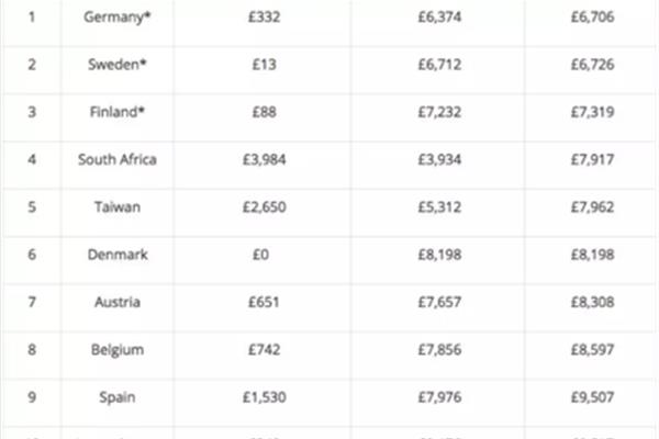 留学费用最低的国家列表(留学费用的国家)