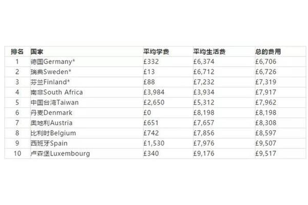 欧洲国家留学费用排名(哪个国家留学费用最低)