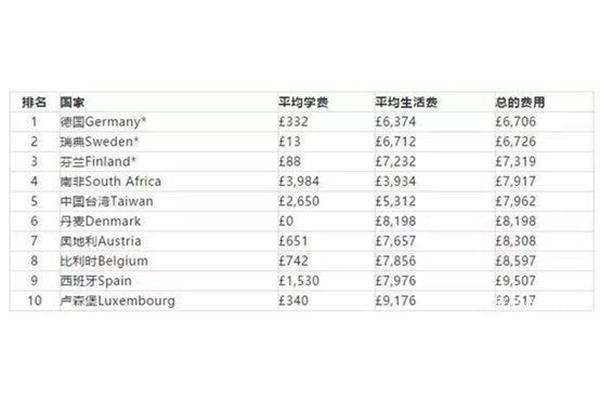 德国留学费用(德国留学费用清单)