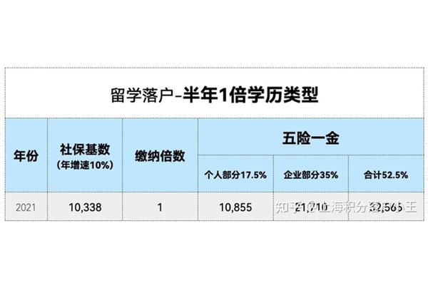 上海留学生落户基数