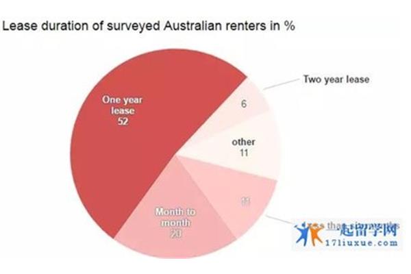 澳洲留学租房(澳洲租房你要知道的事)