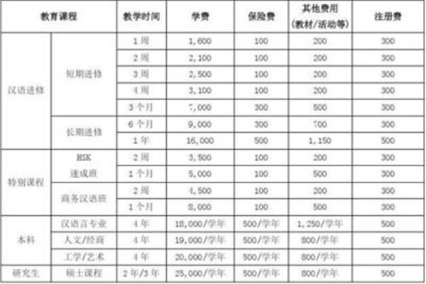 韩国留学费用有哪些(公立学校留学费用有哪些)?