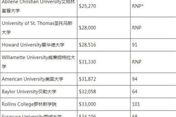 美国研究生商科学费