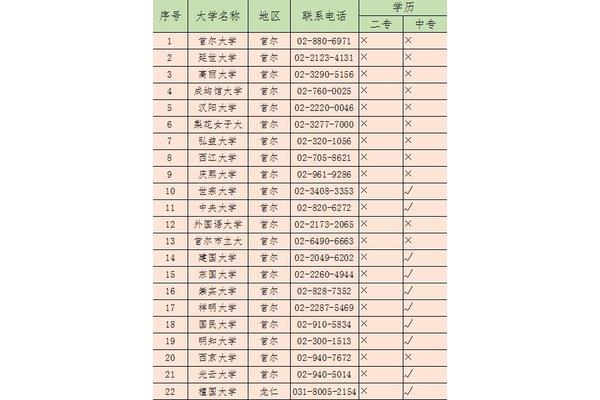 韩国中专学生可以申请本科吗(电大中专可以去韩国留学吗?)