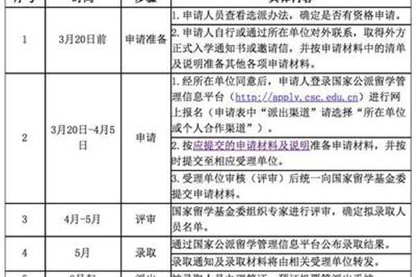 国家公派研究生申请条件(如何申请国家公派留学)