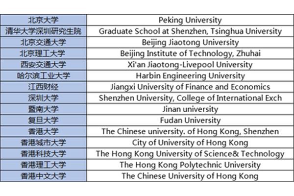 深圳的大学的留学项目