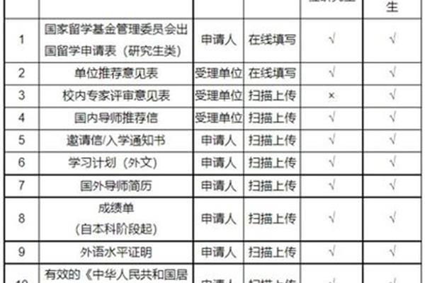 国家公派留学申请流程(国家公派留学申请条件)