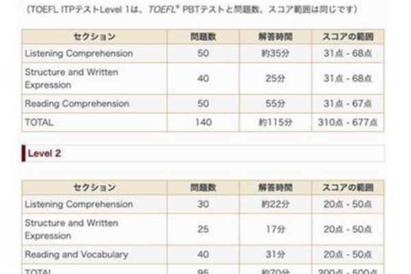 托福考100分有多难(考个托福多少钱)