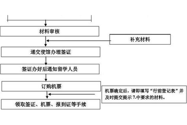 出国留学咨询(高中毕业生出国留学手续)