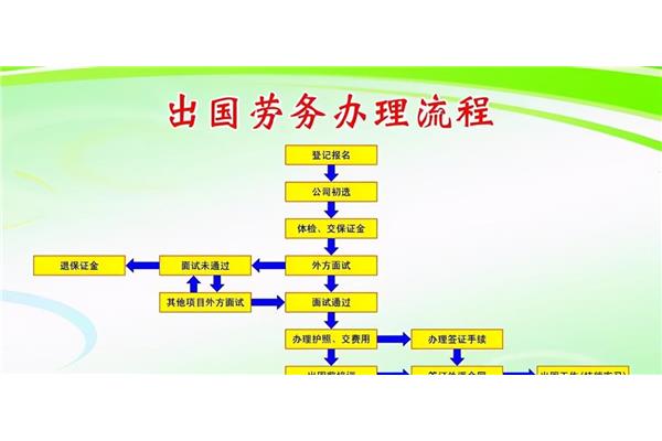 劳务人员出国手续(出国工作)