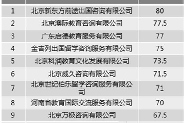 留学申请机构、博士留学申请机构排名