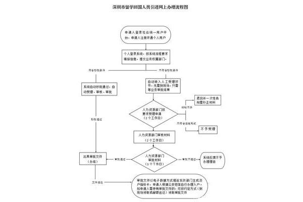 上海留学人员落户流程图(上海市人才引进落户流程图)