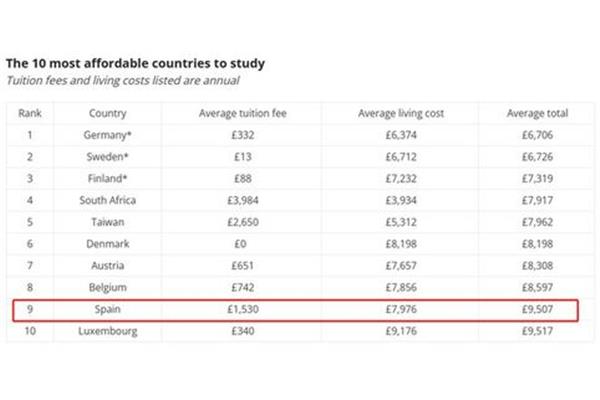 Global 留学费用最低国家,欧洲留学费用最低