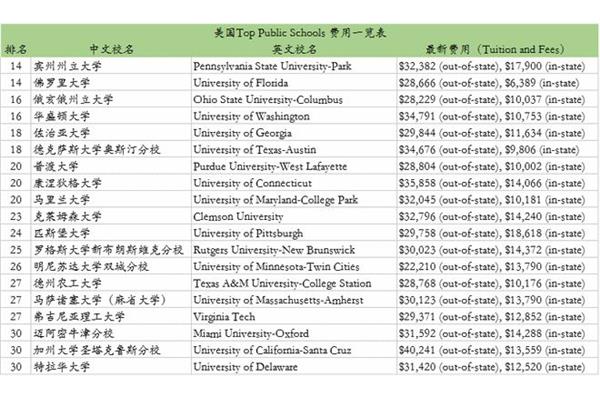 在密歇根大学学习一年的费用,以及在密歇根大学学习的经历