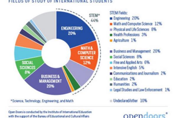 英国留学热门专业(马来西亚留学前景好的专业盘点)