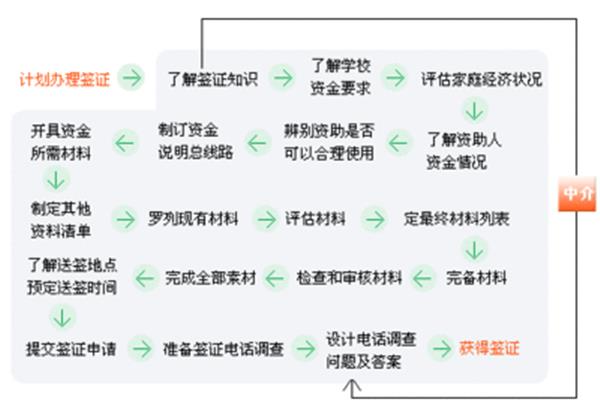 免费留学攻略(高中生留学流程)