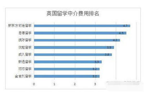 美国留学和出国留学的中介费是多少?