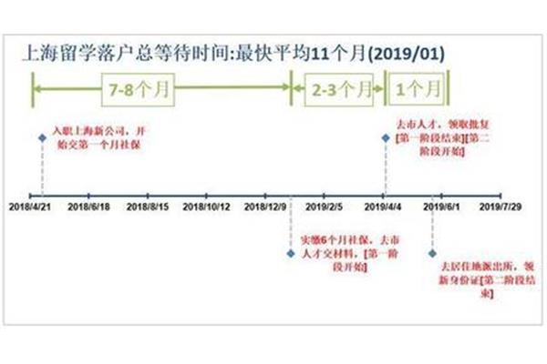 留学人员在沪落户手续办理,2021年留学政策出台时间