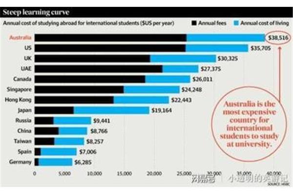 英国留学费用和美国留学费用,美国留学和英国留学哪个好?