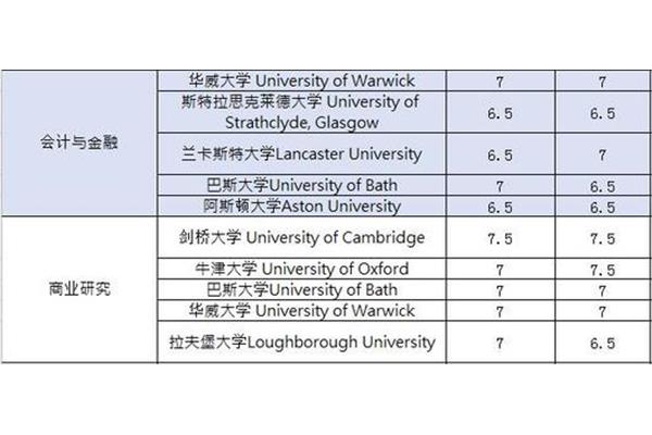 本科留学英国的要求,还有几个学生申请留学英国读研究生