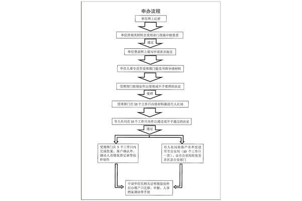 研究生出国申请流程,公费留学生申请流程