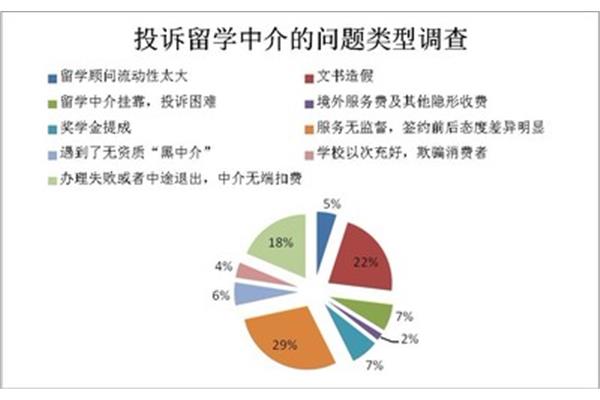 再来留学中介投诉,中介最怕什么?