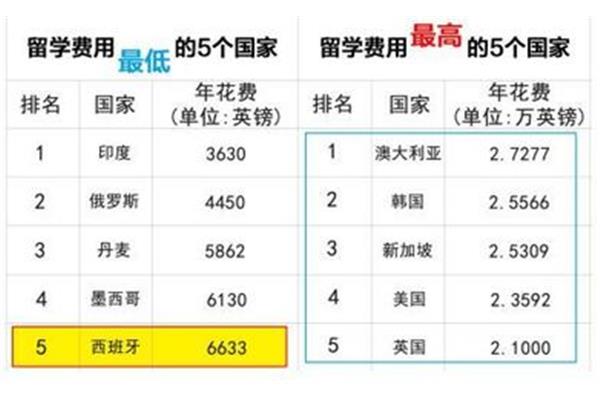 西班牙留学研究生费用(西班牙留学条件及费用)