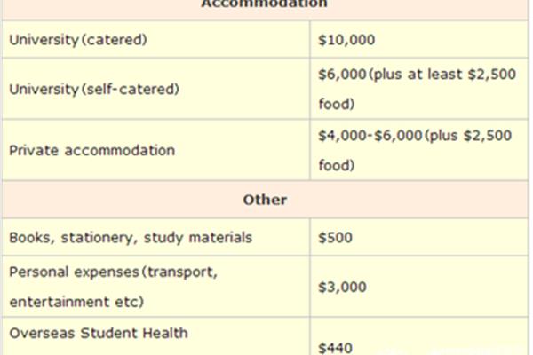 澳大利亚悉尼留学生活费在澳大利亚悉尼留学一个月的生活费是多少?
