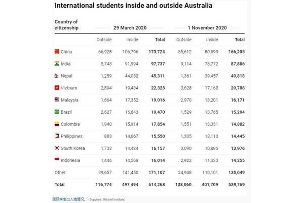 2021年澳洲留学生有新政策,2021年澳洲留学生通知