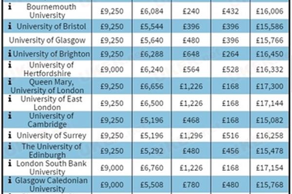 英国留学需要多少费用一年