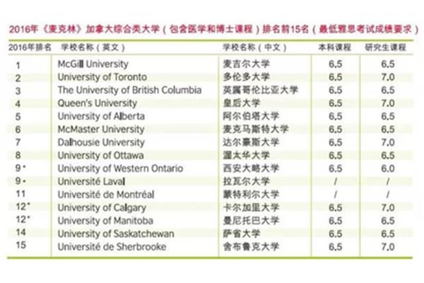 出国雅思分数要求