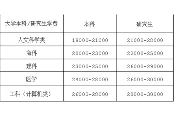 钢琴专业留学费用和服装设计专业留学费用