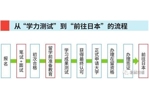 申请日本大学和学院需要多长时间?