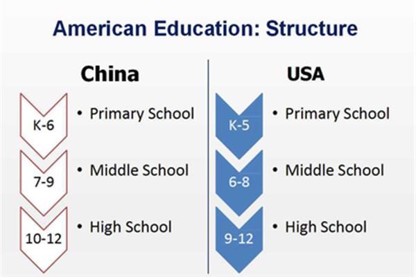 到美国高中留学中介