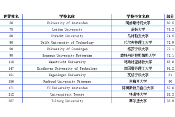 日本大学本科学习,本科学习条件