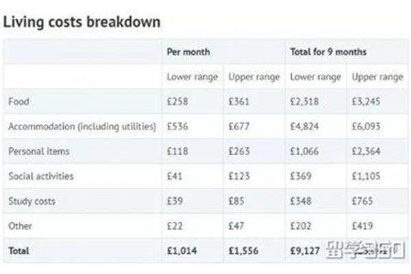 去英国留学一个月多少钱英国留学需要多少钱?