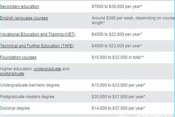 在布里斯班学习一年的总费用和在澳大利亚布里斯班学习一年的费用