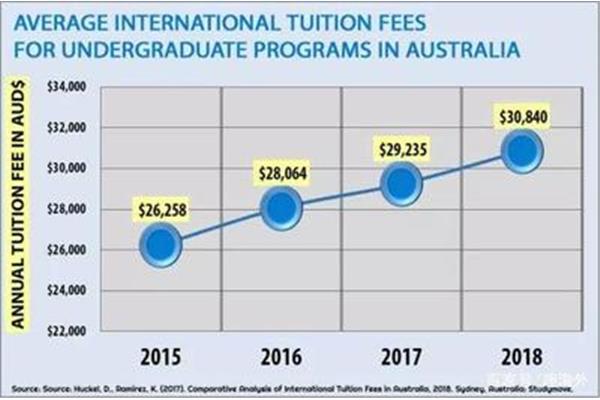 去澳大利亚留学一年学费多少