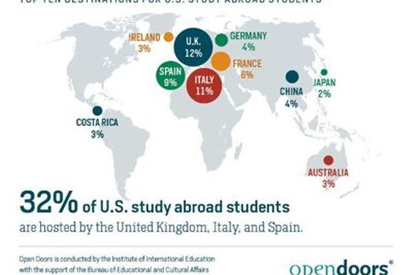 英国留学一年30万够吗?美国留学费用是多少?