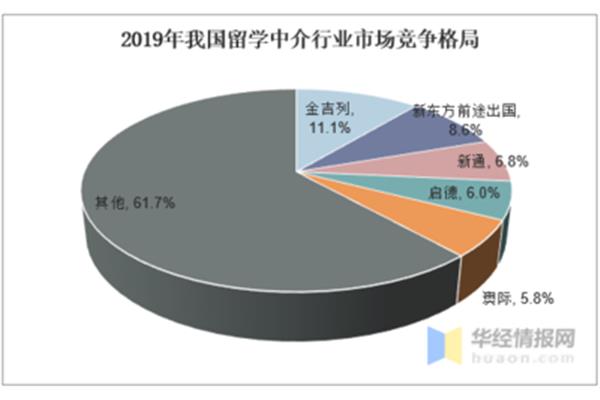 艺术留学行业前景如何,成立留学中介机构的前景如何?