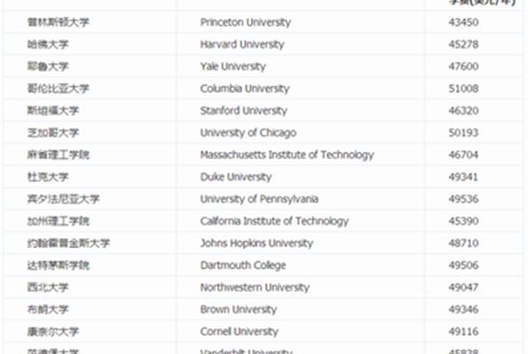 哈佛大学一年学费,美国留学多少钱?