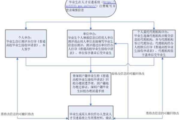 深圳个人入户详细流程,新生儿入户流程