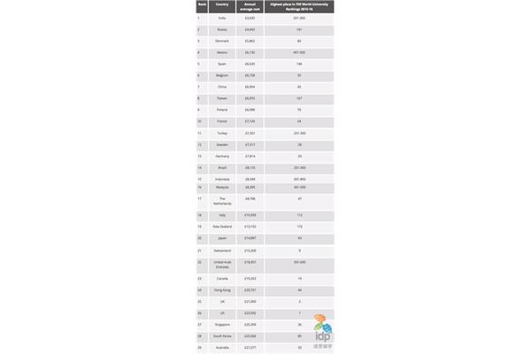 美国和英国的留学费用对比,以及英国和美国的留学费用对比