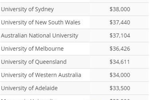 澳大利亚大学留学费用,悉尼大学本科和硕士课程费用