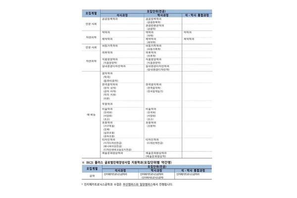 釜山国立大学和釜山外国语大学研究生申请条件