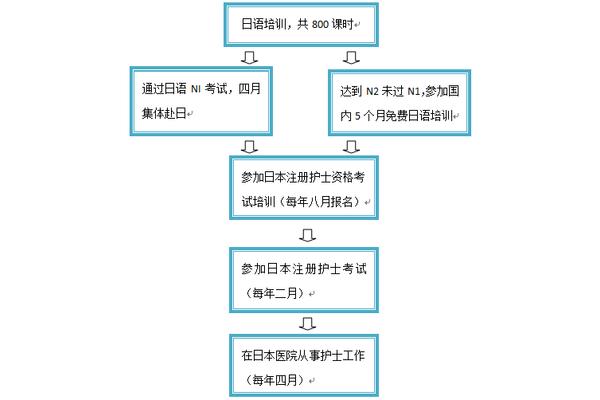 日本留学的过程,申请日本留学的过程