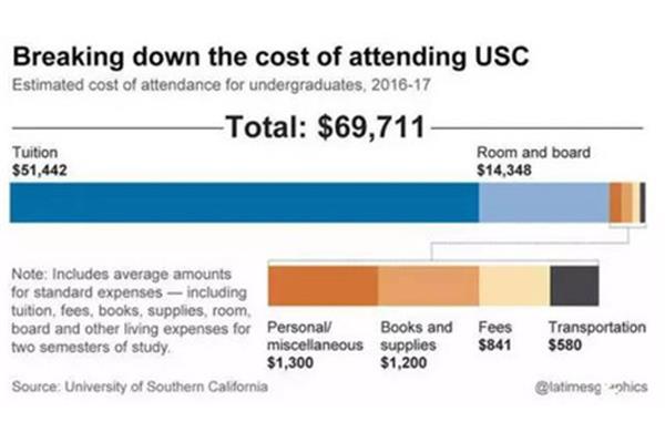 美国留学一年的费用,美国读研究生一年的费用