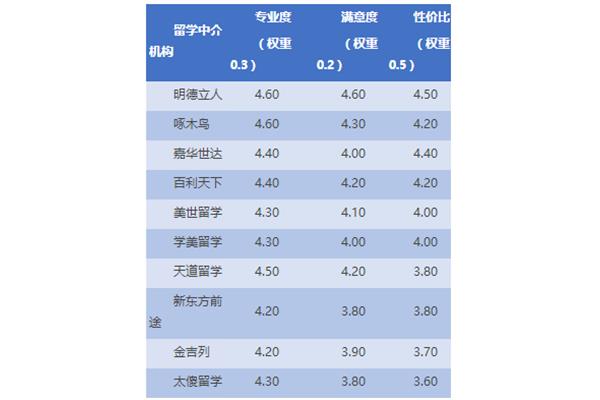 留学留学中介机构排名